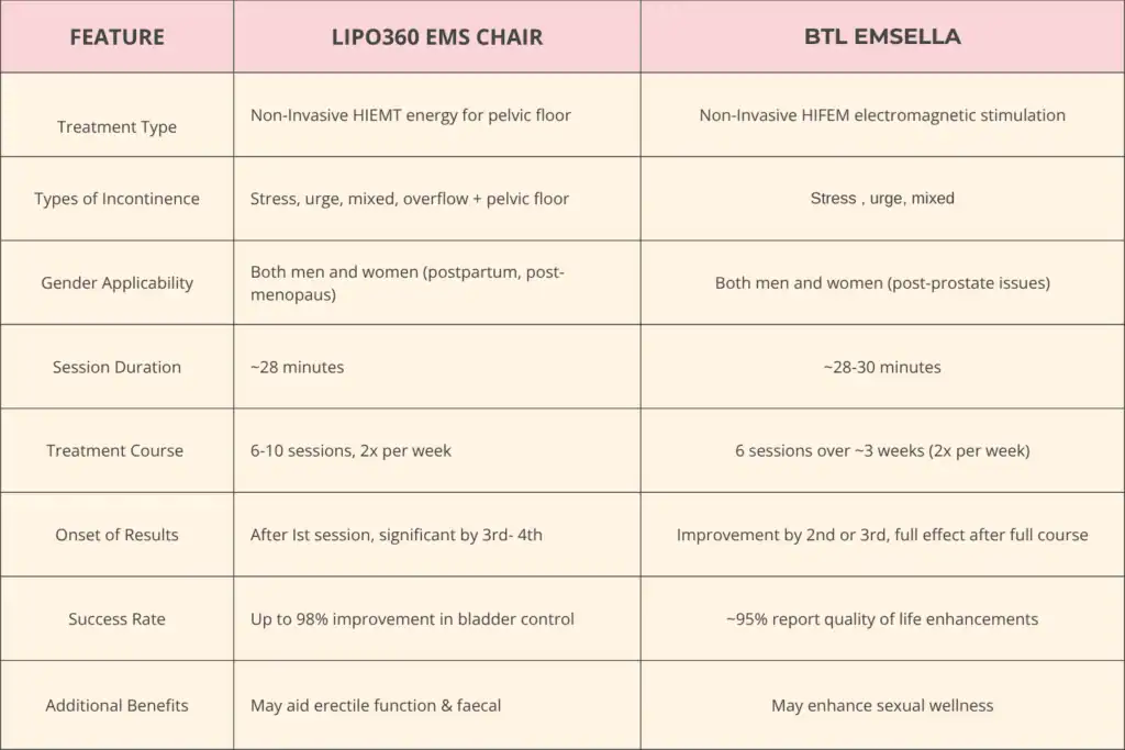 Table to show benefits of Lipo 360 for urinary incontinence Wisley 