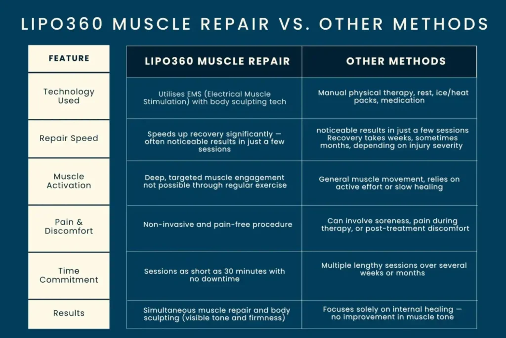 Key differences between LIPO360 Muscle Repair Wisley and other Muscle Repair Methods including features